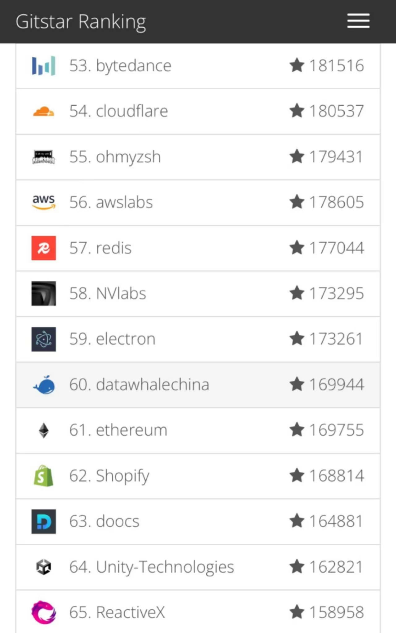 datawhalechina排名